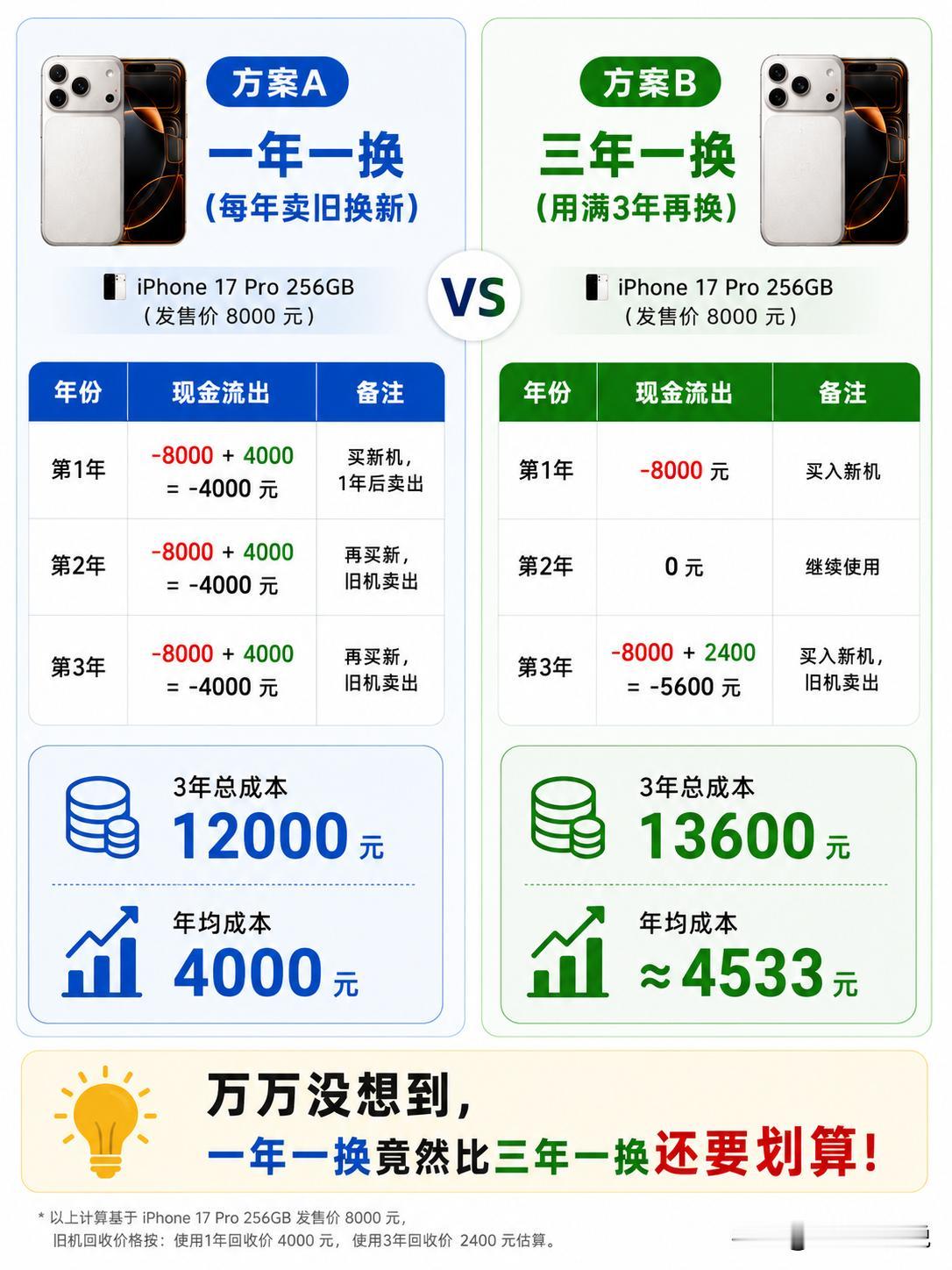 手机多久换一次最划算？看完这张图，我彻底悟了！一直以来，咱们的消费观念都是“