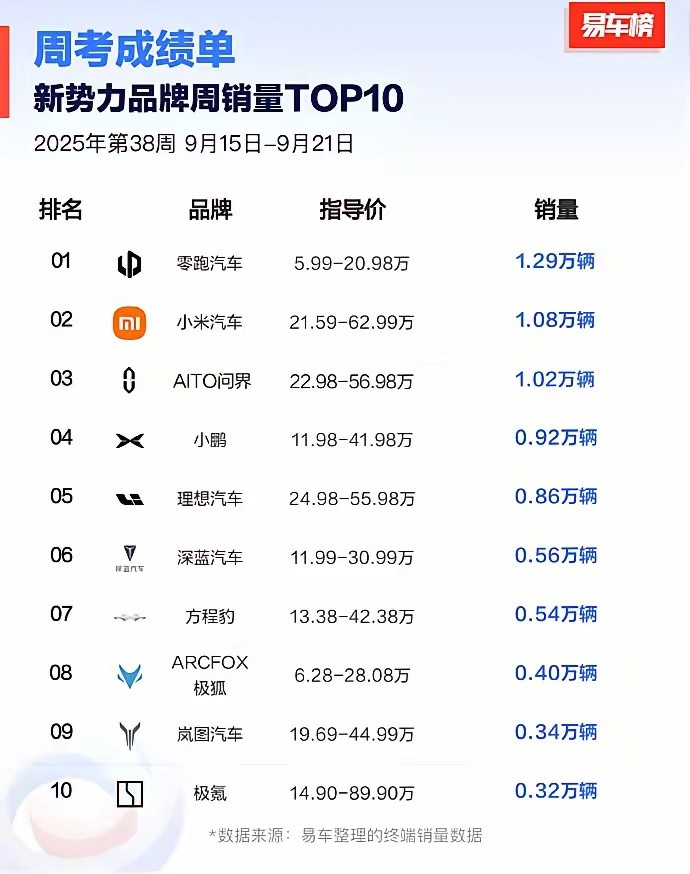 零跑汽车又夺新势力周销第一，但从利润角度，从企业可持续角度，从品牌认知度看，真正