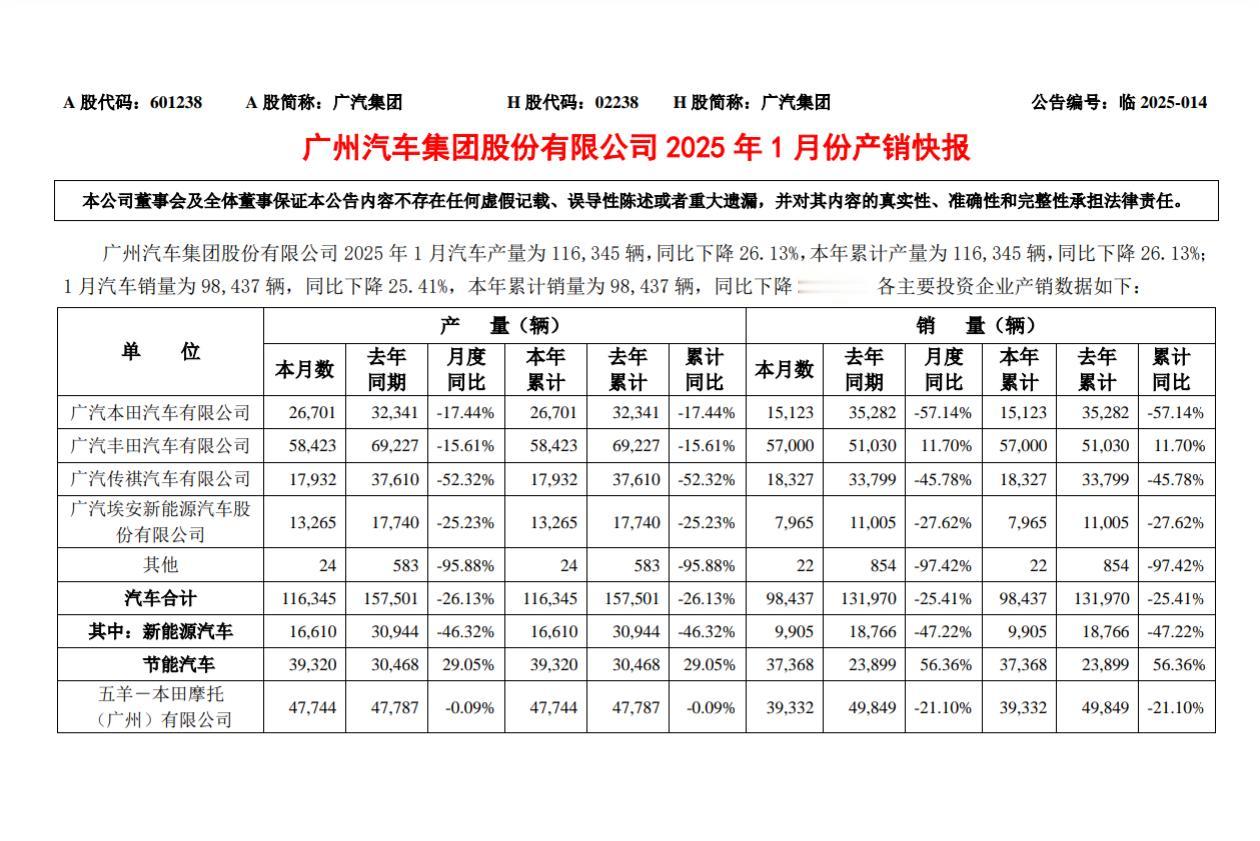 广汽集团1月销量同比环比依旧大幅下滑，不知道底在哪里。广本同比下滑17.44%，