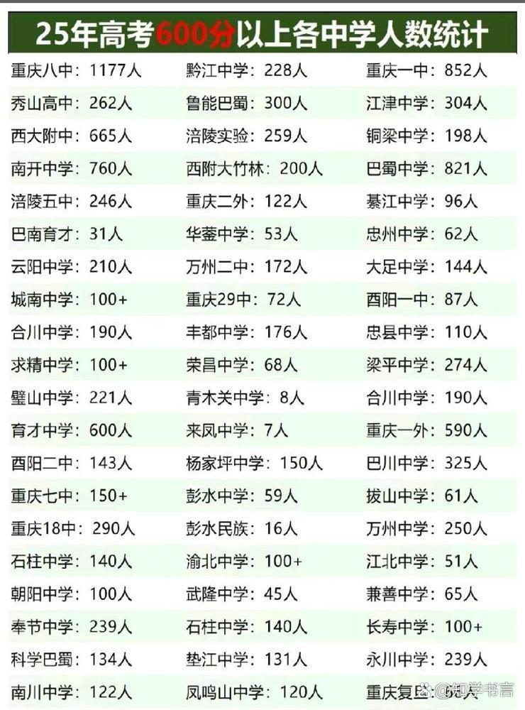 最近，重庆的高考成绩出炉，600分以上的考生人数引起了广泛关注。重庆八中的117