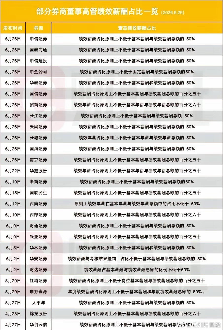 投资者终于看到希望，券商高管薪资改革落地，绩效是和业绩有关的中信、国泰海通、中信