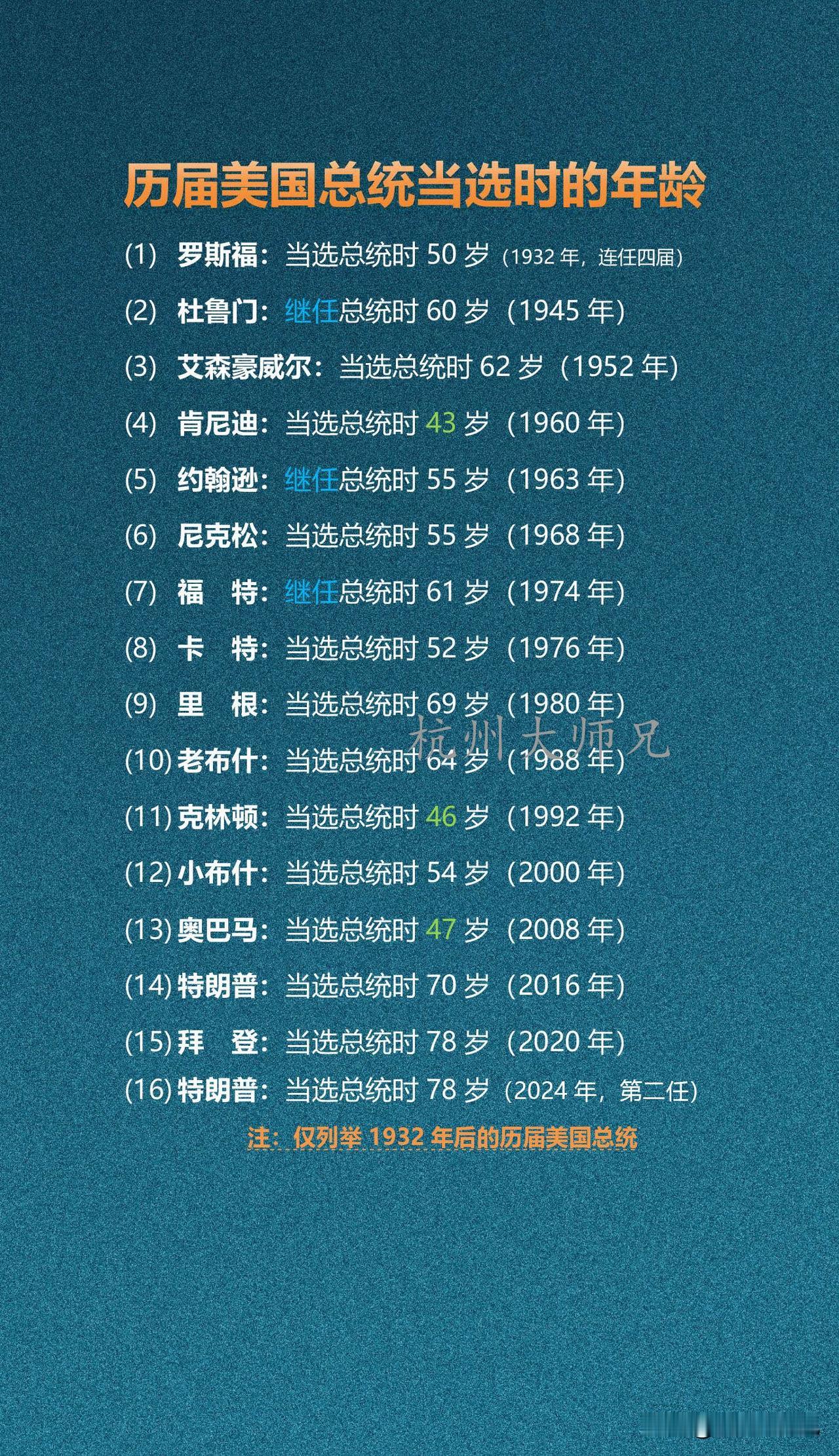 历届美国总统当选时的年龄1932年以来的美国历届总统中，罗斯福50岁开启四届