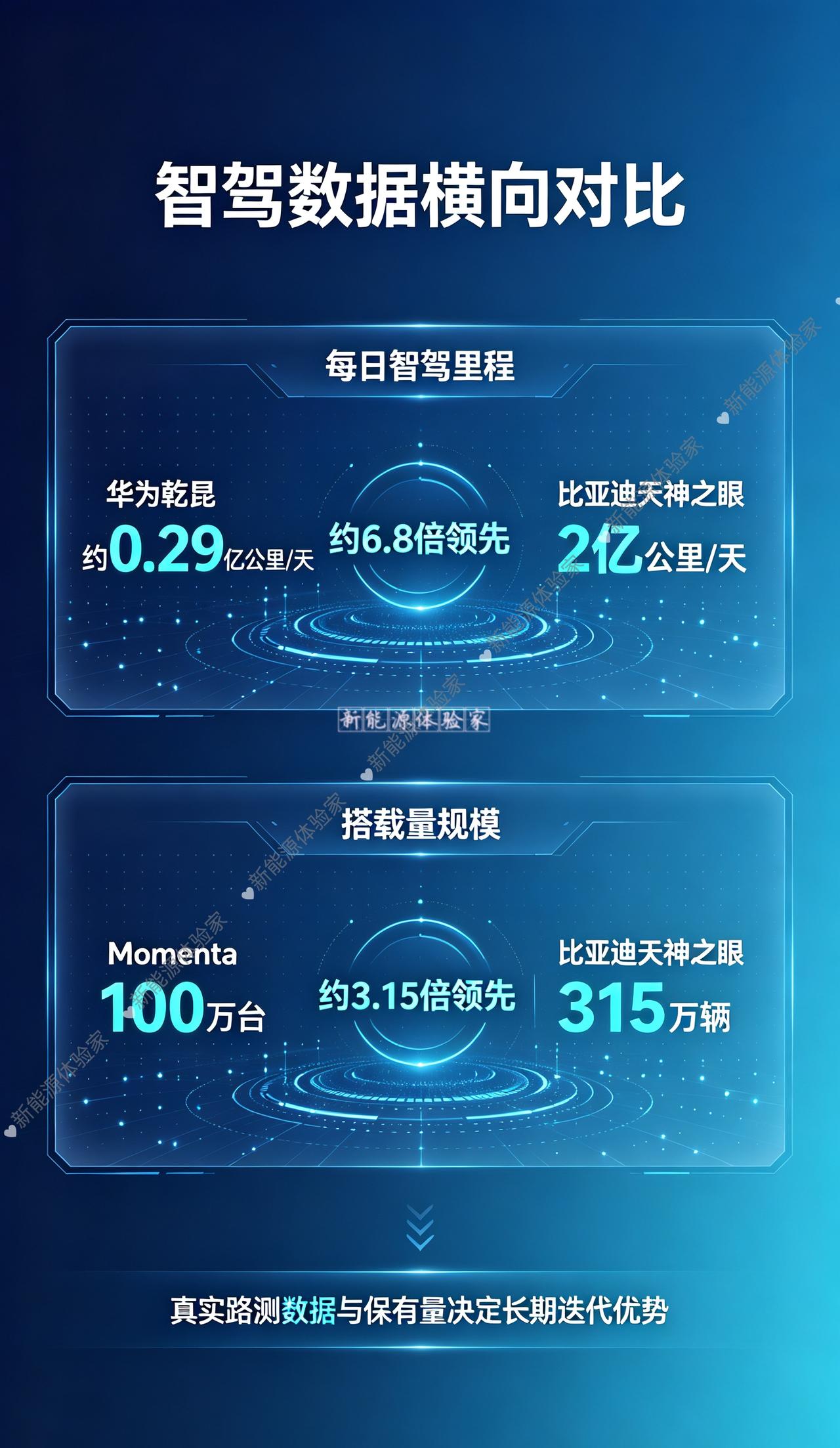 智驾两套硬核赛道数据摊开对比，差距一目了然先看每日真实路测里程：华为乾崑每月