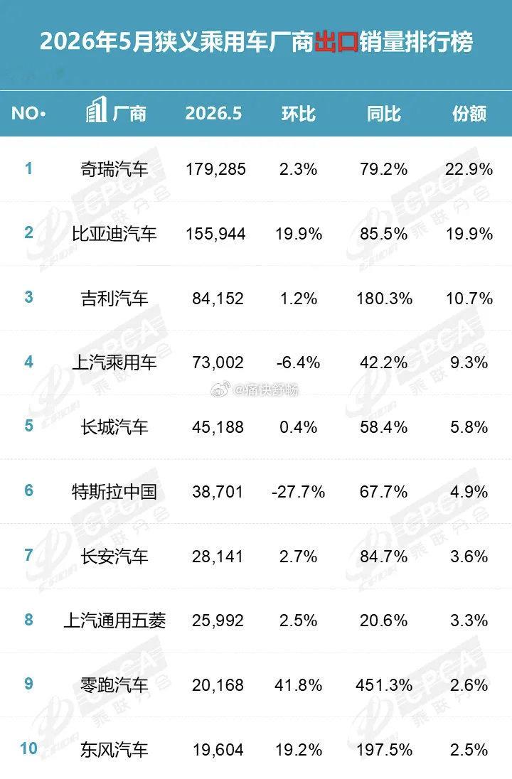 乘联会第一次公布了中国厂商出口榜单TOP3如下：奇瑞汽车，5月出口179285辆