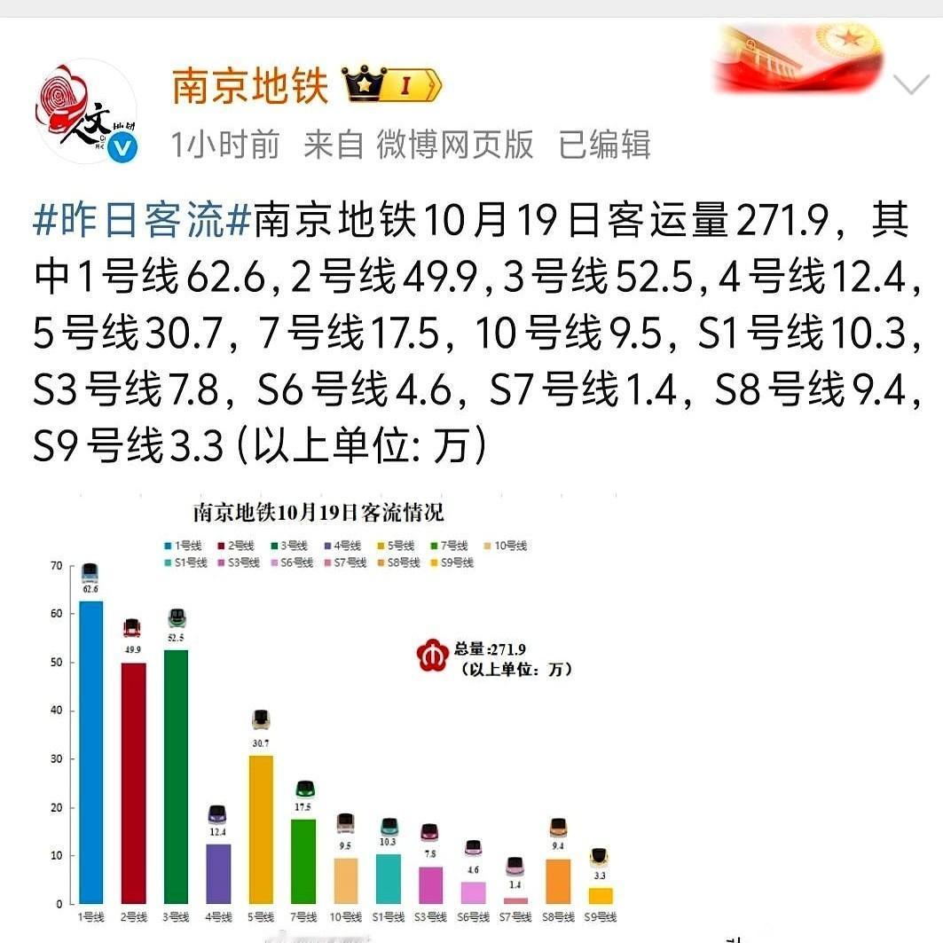 昨天南京地铁少了52万人，哗啦一下，跟退潮似的。再看隔壁苏州，嘿，几乎没变。