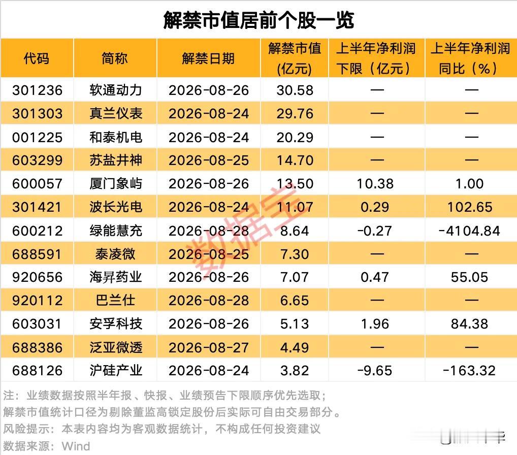 下周解禁市值居前个股！