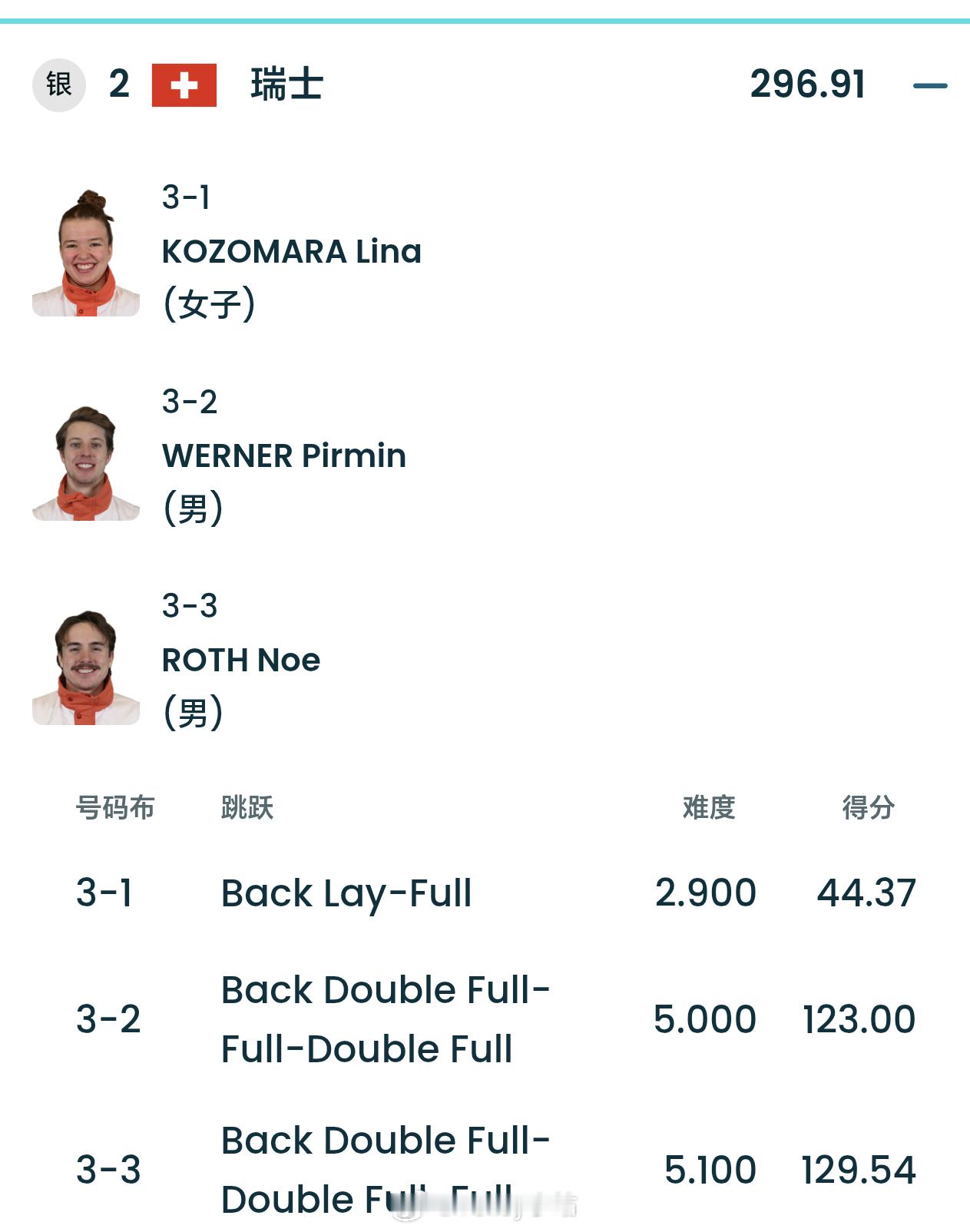 被队友带飞的感觉真好，瑞士队女选手得44.37分，另外两个队友均得到120+分，