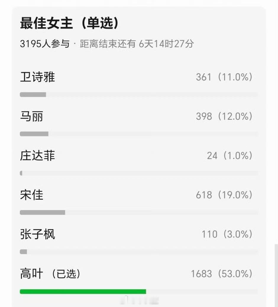 近4000位豆瓣网友票选的本届百花奖各奖项归属：