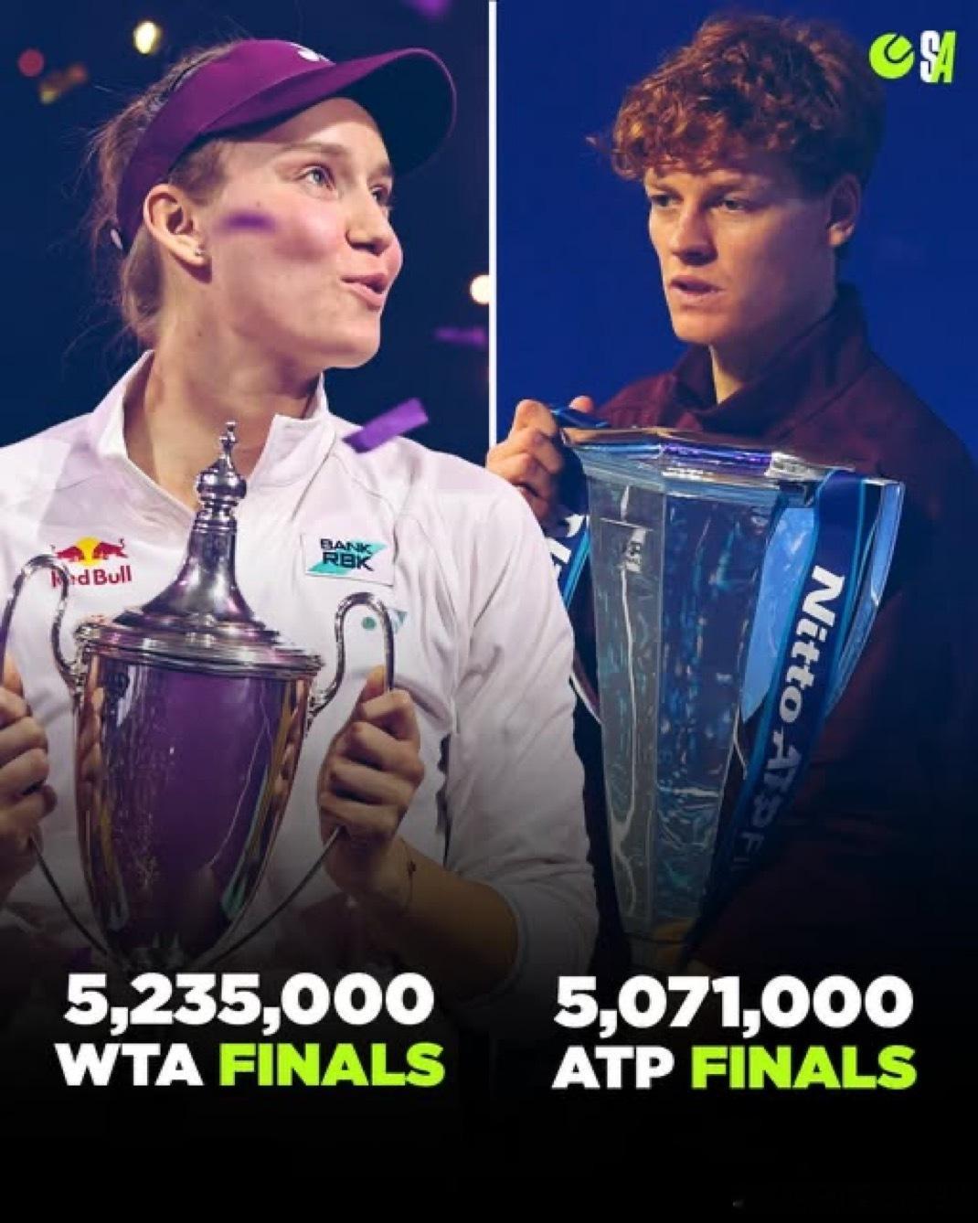 难得WTA年终奖金比ATP年终高⭐️莱巴金娜全胜夺冠🏆523.5万美金⭐️辛纳