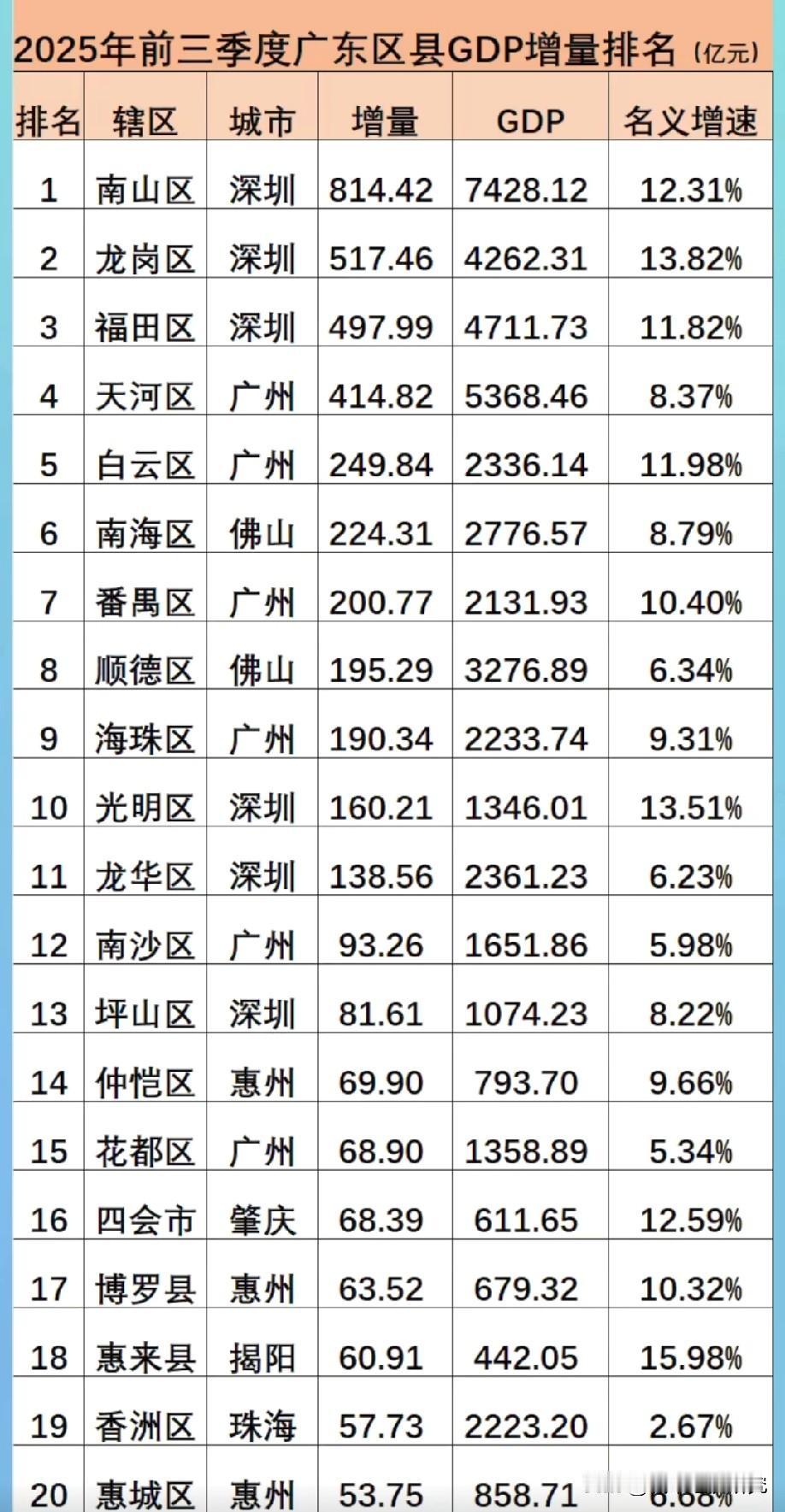 广东省2025年前三季度GDP增长量前二十强区县排名情况，图片里属于广东省前三季