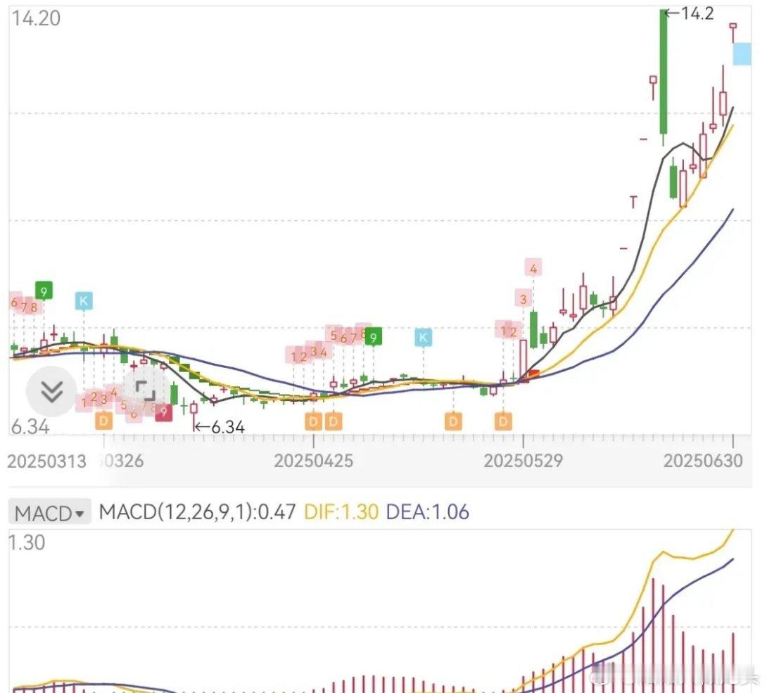 慢牛，应该注意什么？选好股票，多看少动，尤其是从低位建仓的筹码，轻易不要下车。不
