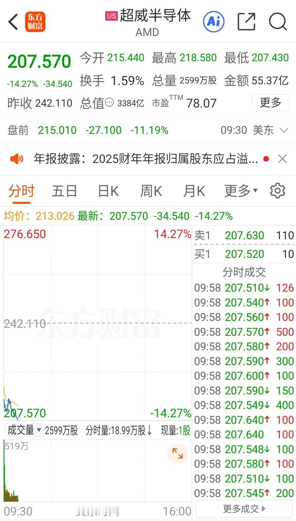 AMD超威半导体开盘大跌超14%，原因竟是对一季度营收预期不达市场预期。