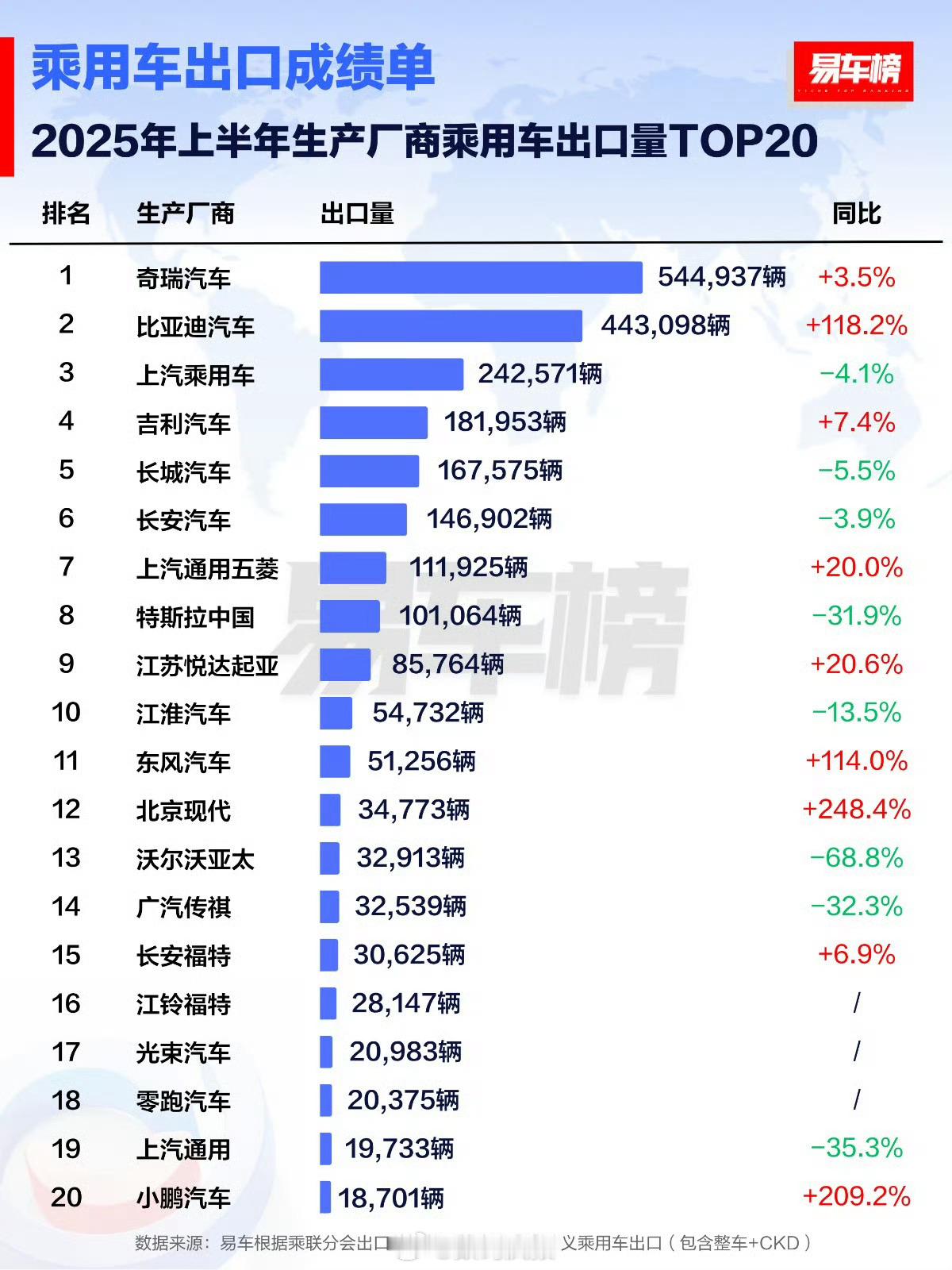 2025年上半年乘用车出口量TOP20：奇瑞第一，比亚迪增长近1.2倍​​​