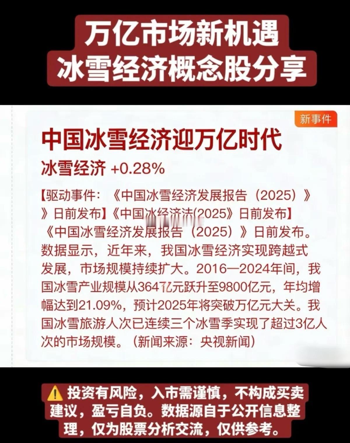 中国冰雪经济迎万亿时代！冬季旅游旺季来临，冰雪经济产业链即将迎来爆发。相关核心龙