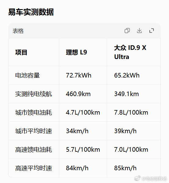 大众的天塌了啊…从当年喷增程，到如今进入增程领域…虽然拿出了号称黄金的EA211