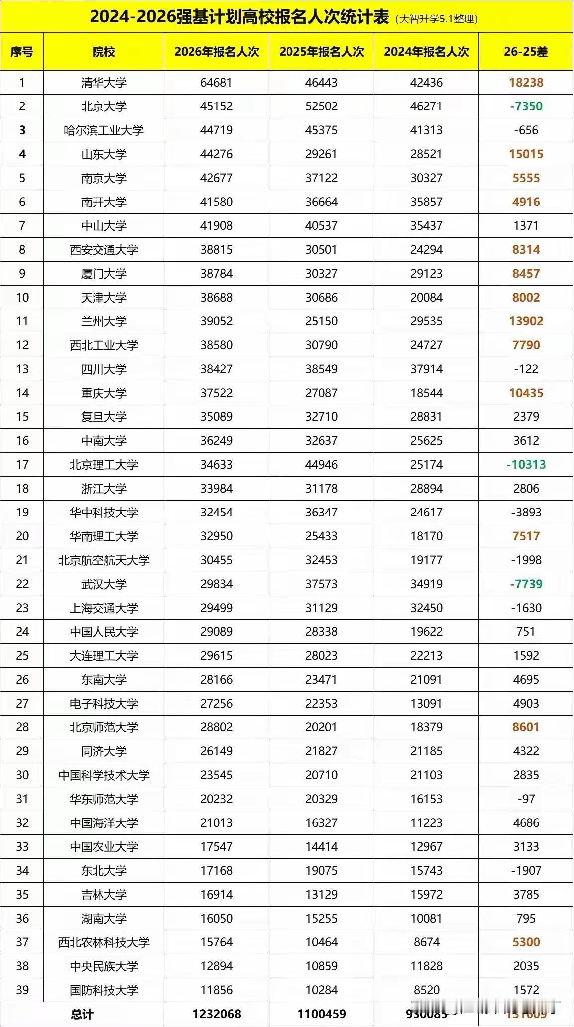 最全985高校的强基计划报名人数出炉强基计划自从招生来一直都特别的火爆，今年