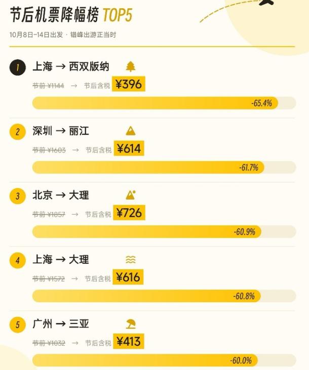 买早了。 国庆机票价格腰斩再腰斩，上海飞呼伦贝尔从2000多跌到490元，降