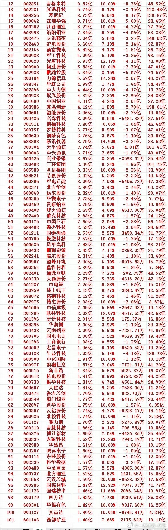 6月2号收盘，主力趁低位，“大幅买入”的个股名单（前100）1601138工