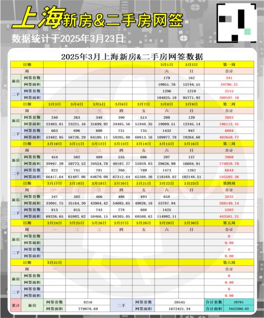 3/23最新新房&二手房日网签数据抢先看！