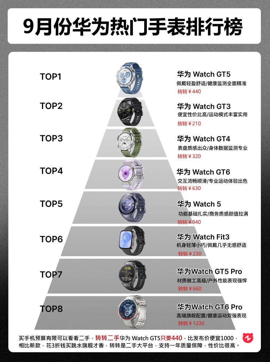 9月华为热门手表排行榜。 手表手表推荐华为watchgt3