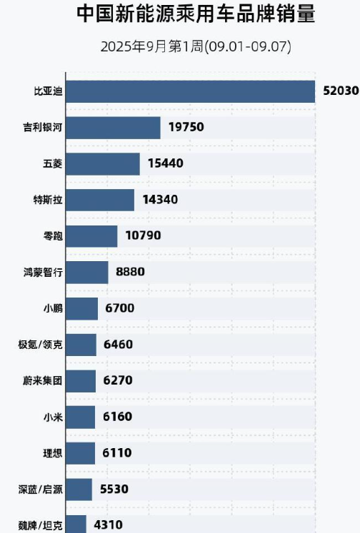 孙少军：上周的销量出来了，因为是月初，大家都比较少，比亚迪52,000多辆！