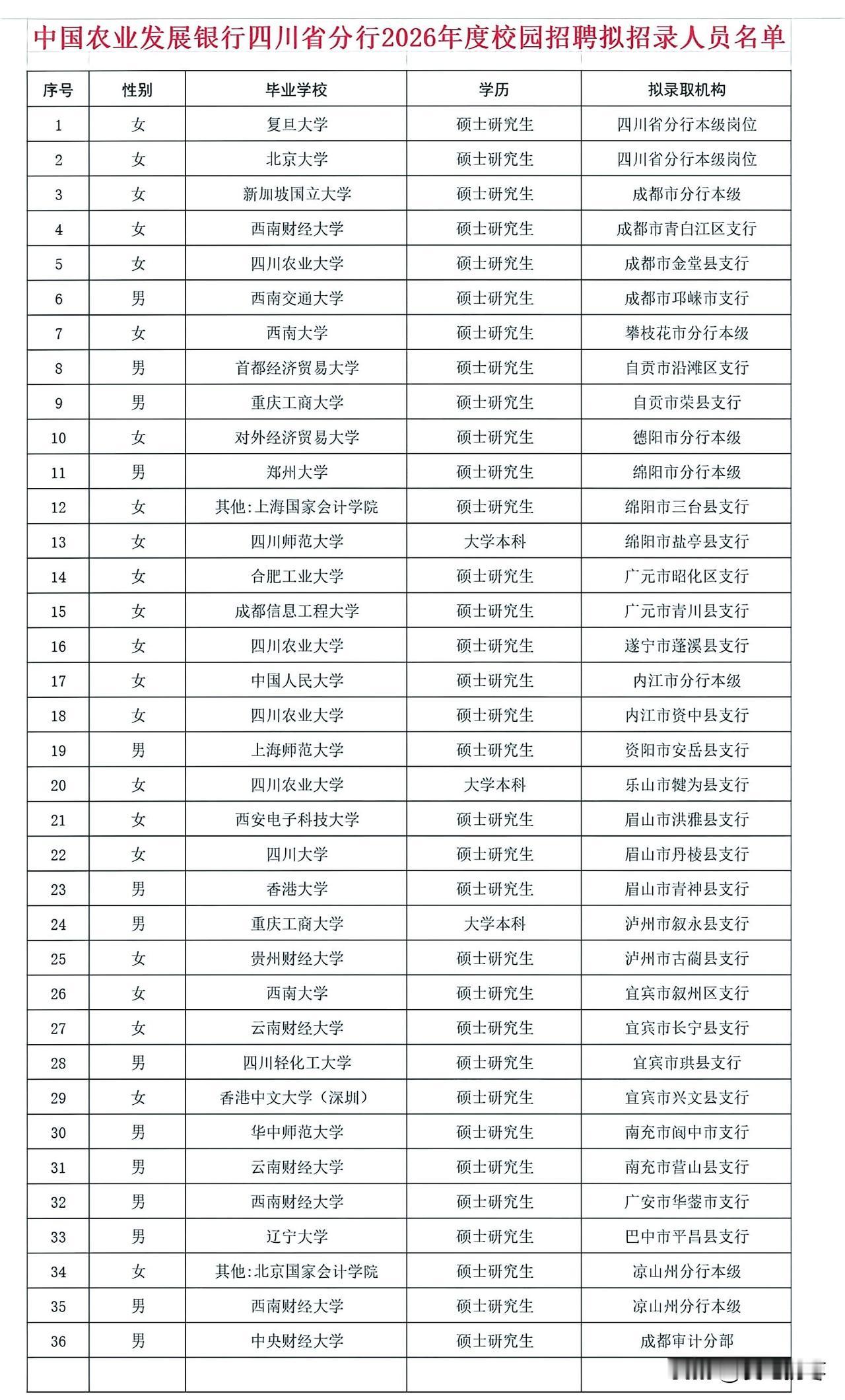 中国农业发展银行四川分行2026年校园招聘录用名单，名校云集，很有看头！北大和复