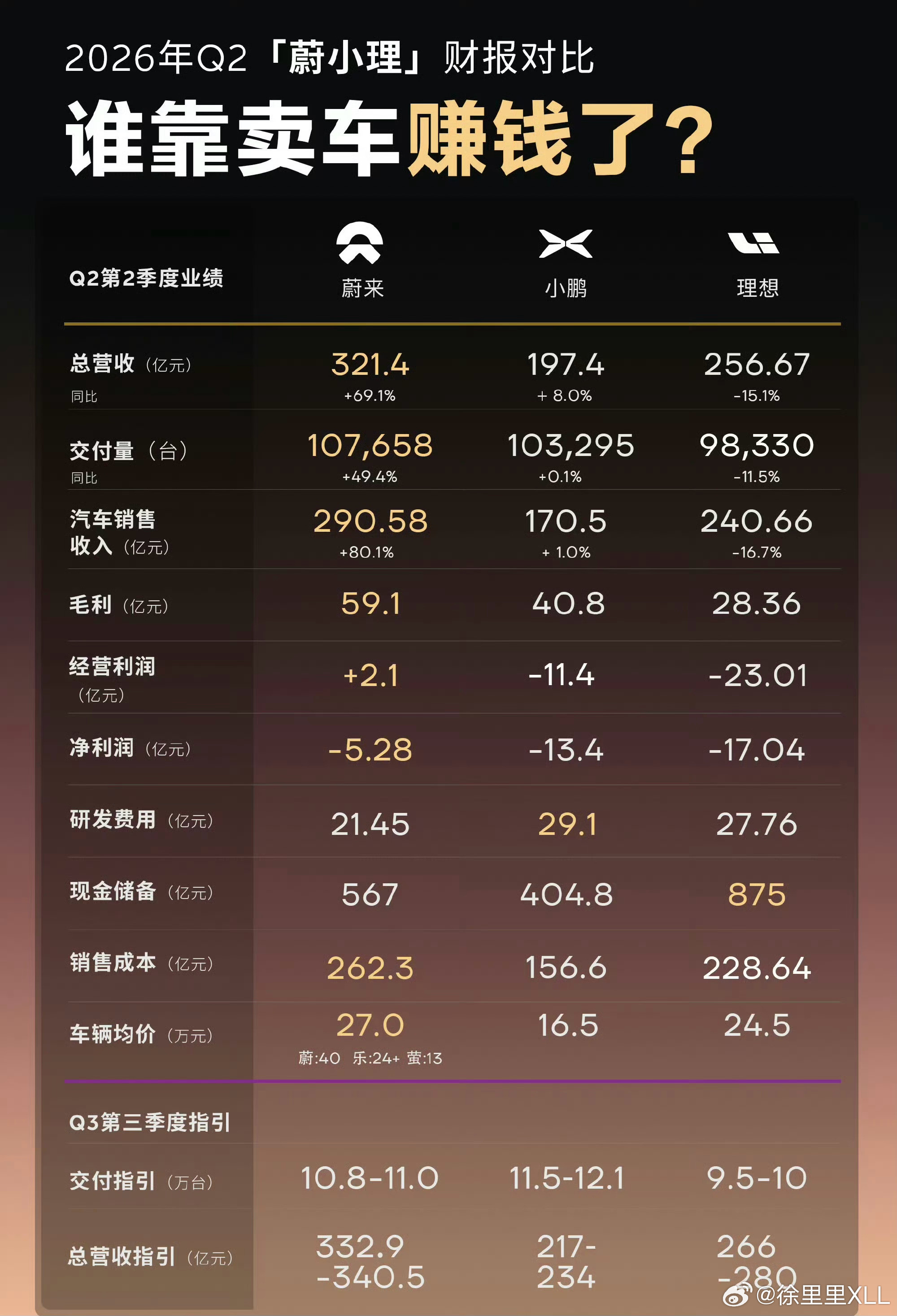 蔚来居然成了蔚小理Q2唯一赚钱的…​​​