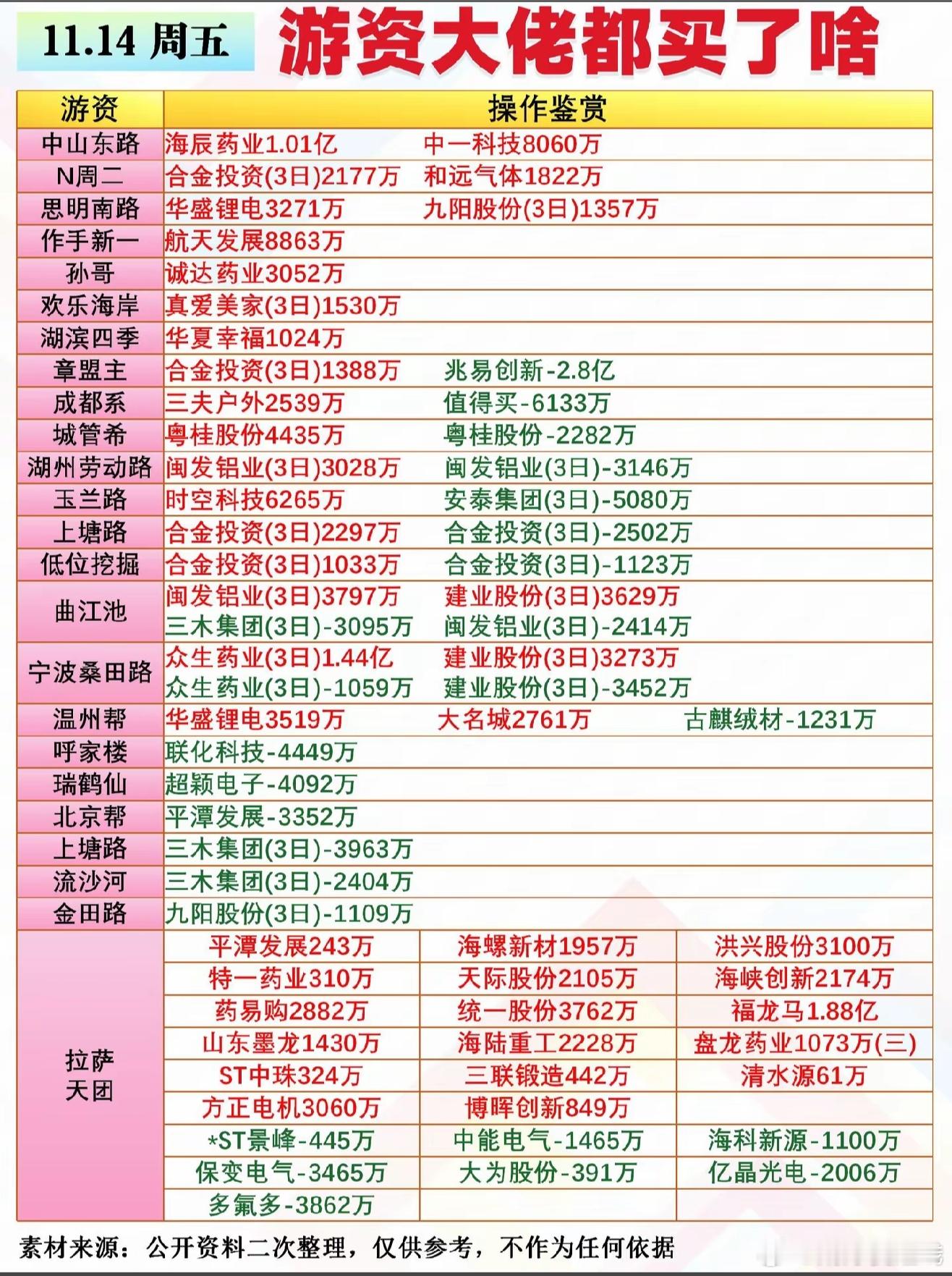 11月14日游资龙虎榜