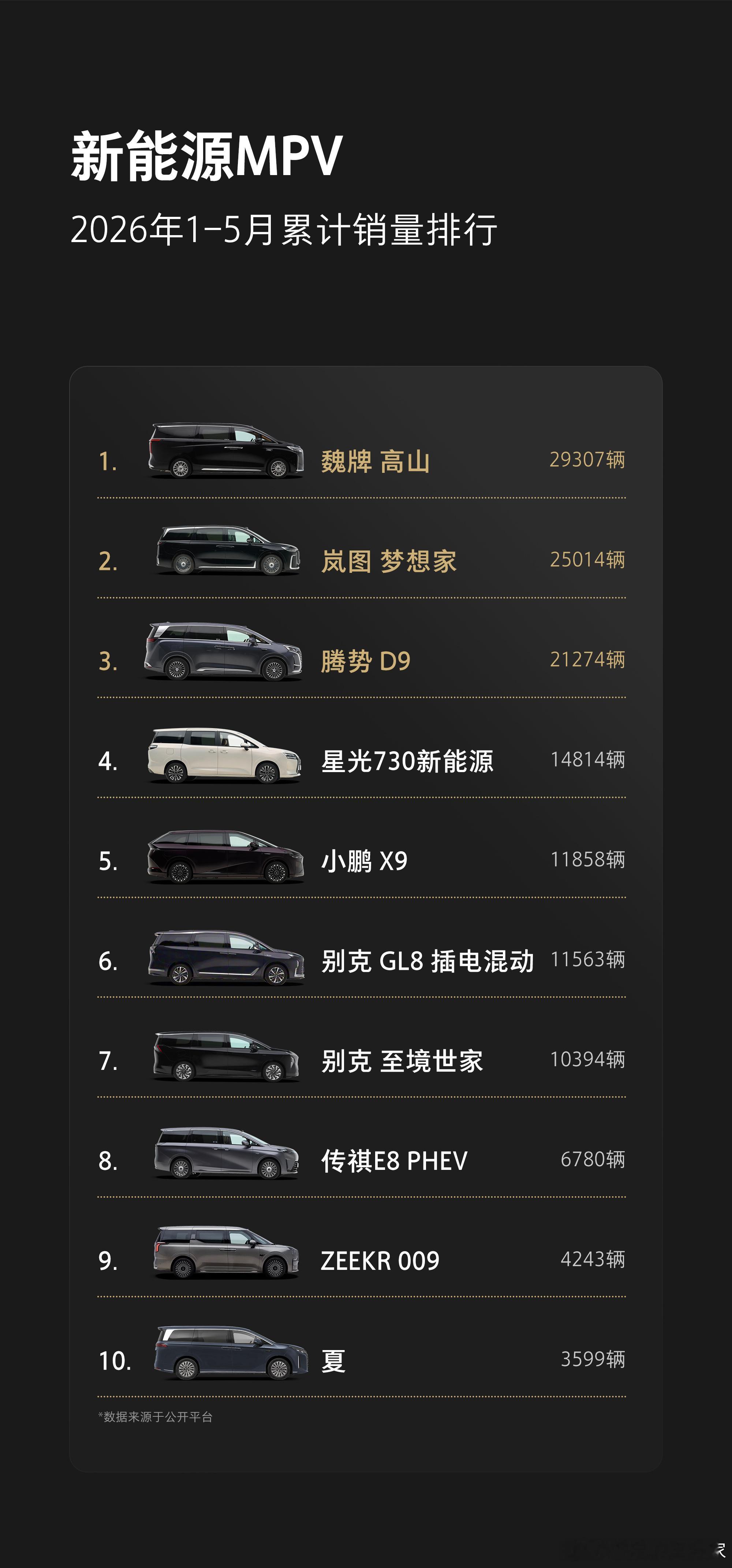 魏牌高山表现不错，1-5月新能源MPV累计销量冠军，现在这个快餐时代，能持续热销