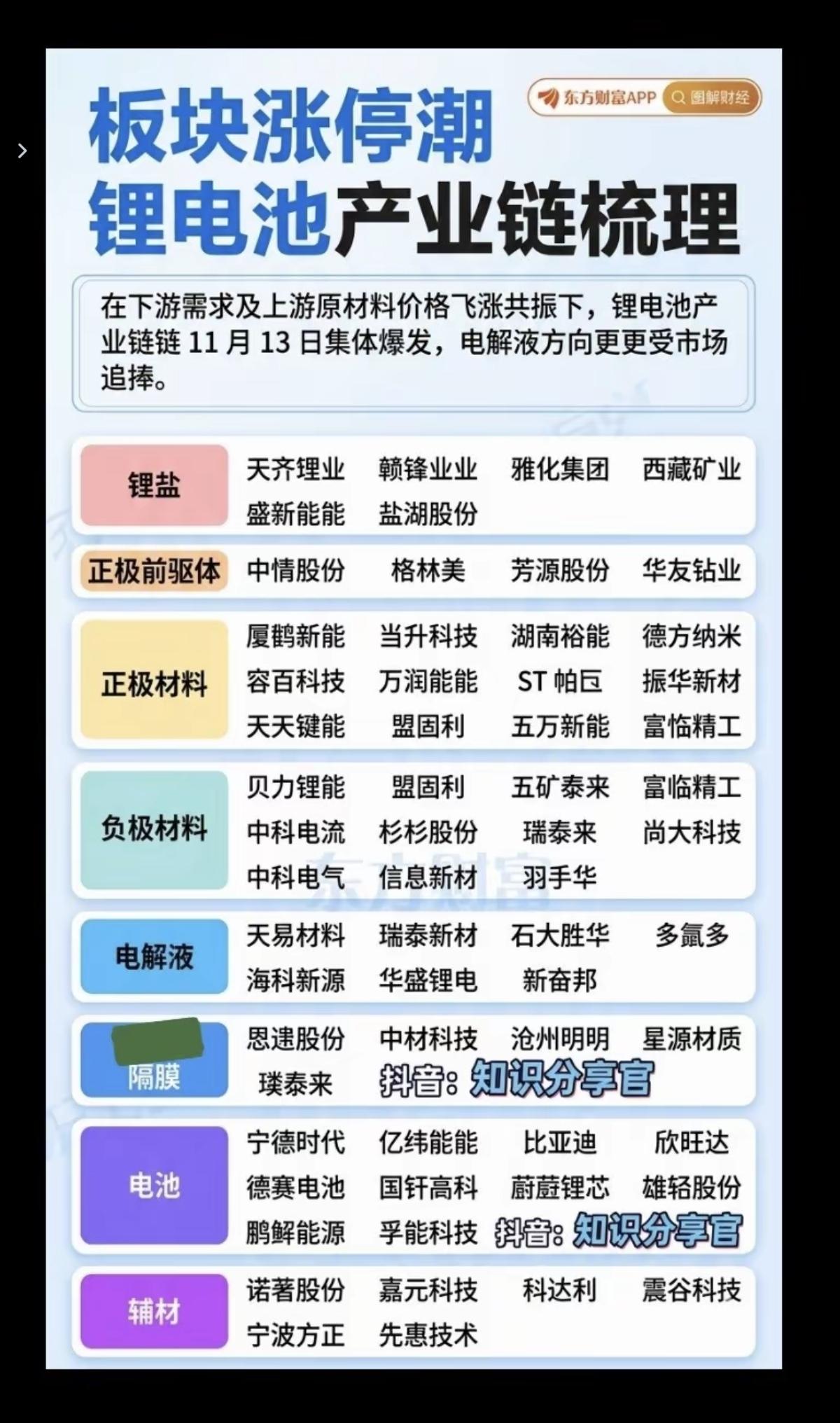 新能源电池材料涨价：关联公司梳理！1.锂盐2.六氟磷酸锂3.电解液溶剂
