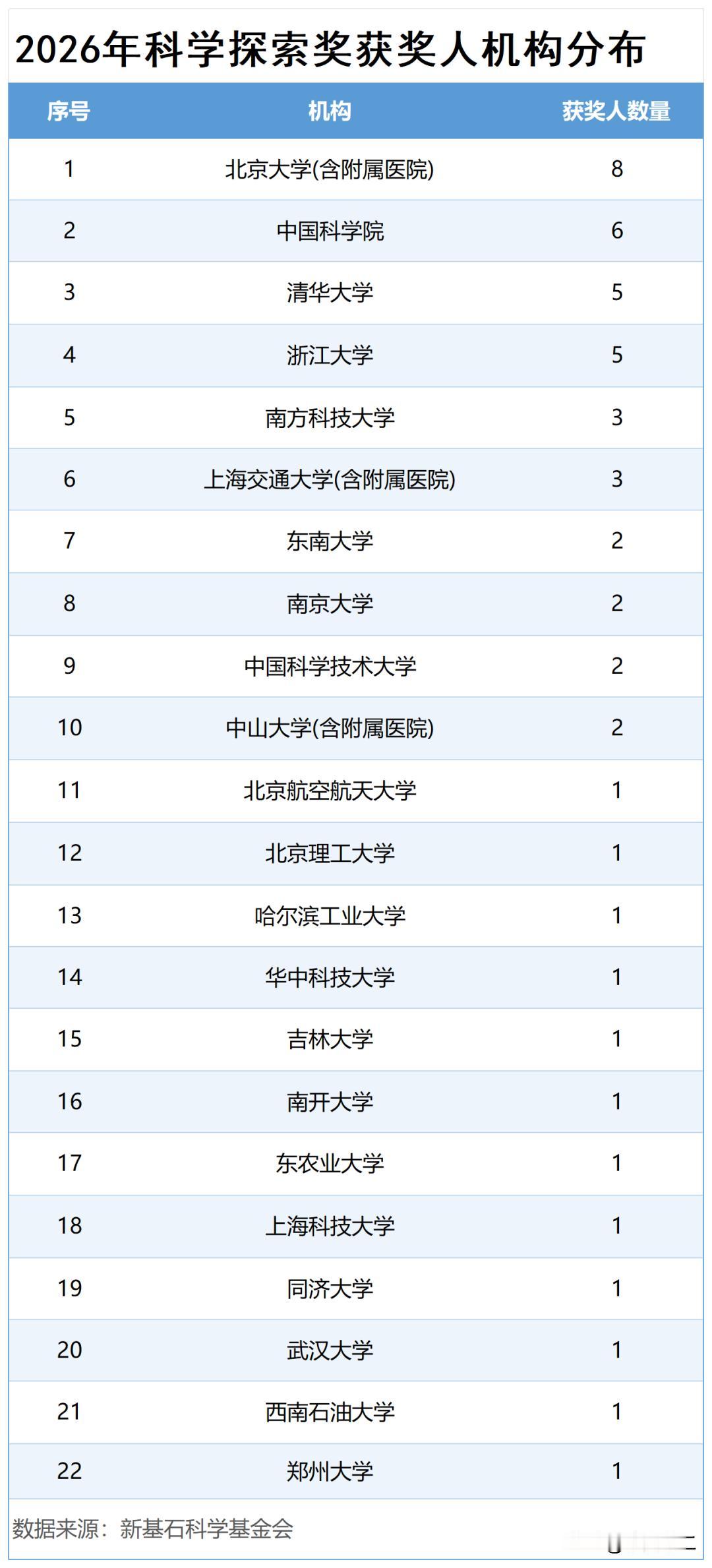 今年“科学探索奖”获奖的50名青年科学家当中，有8位来自北京大学及其附属医学院，