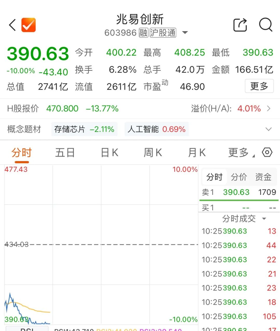 CPO、存储芯片大跌! 2700亿市值巨头, 跌停