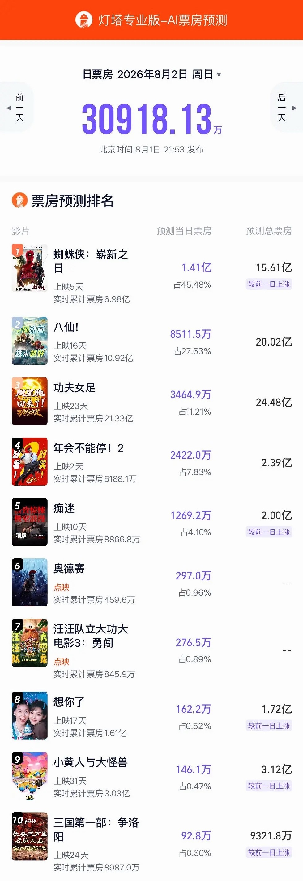 灯塔和猫眼最新电影票房预测出炉，《蜘蛛侠：崭新之日》也就15亿+水平，跟北美市场