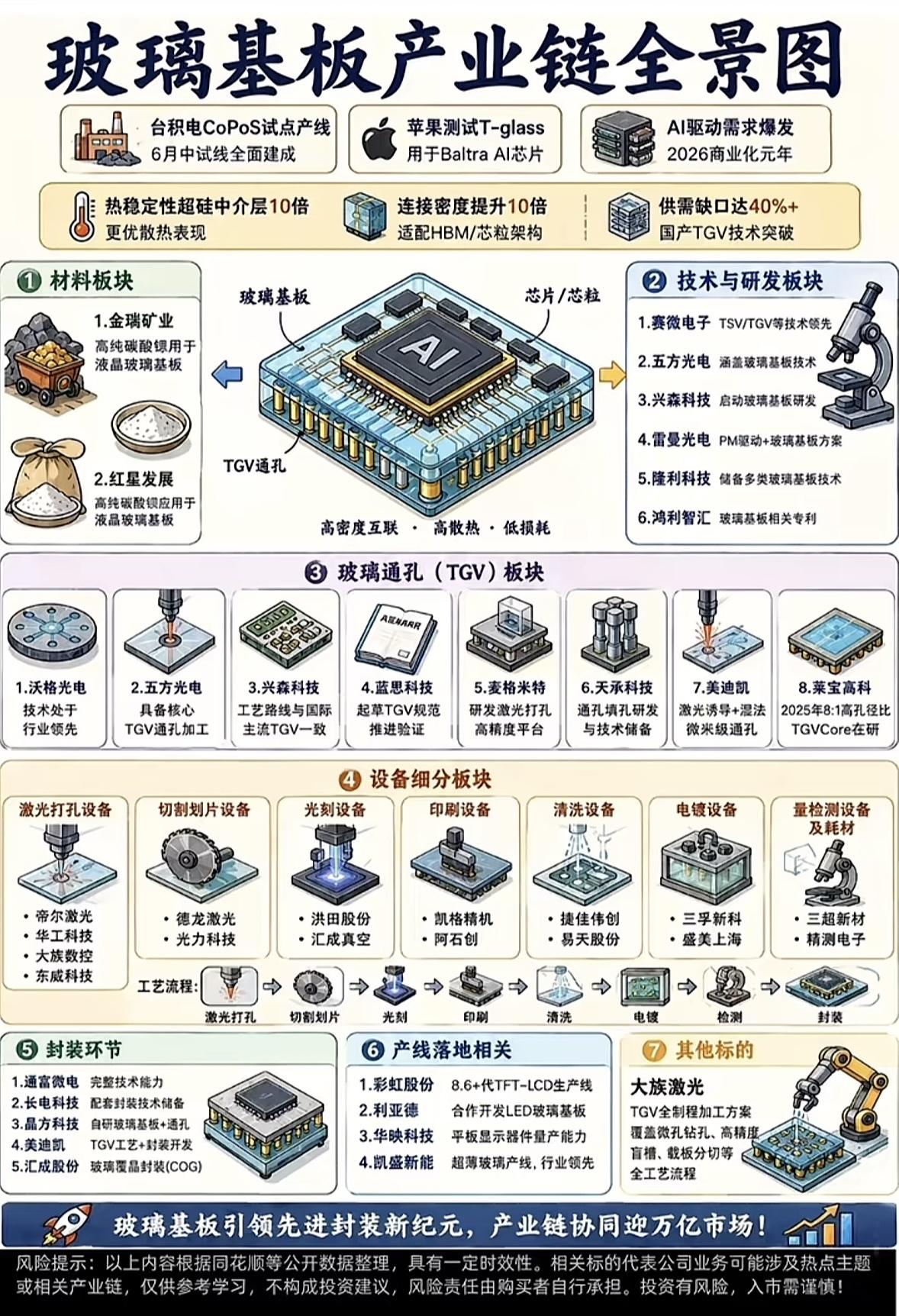 玻璃基板黑科技来袭！AI驱动万亿蓝海，国产技术超给力，这波风口必须冲鸭！最近