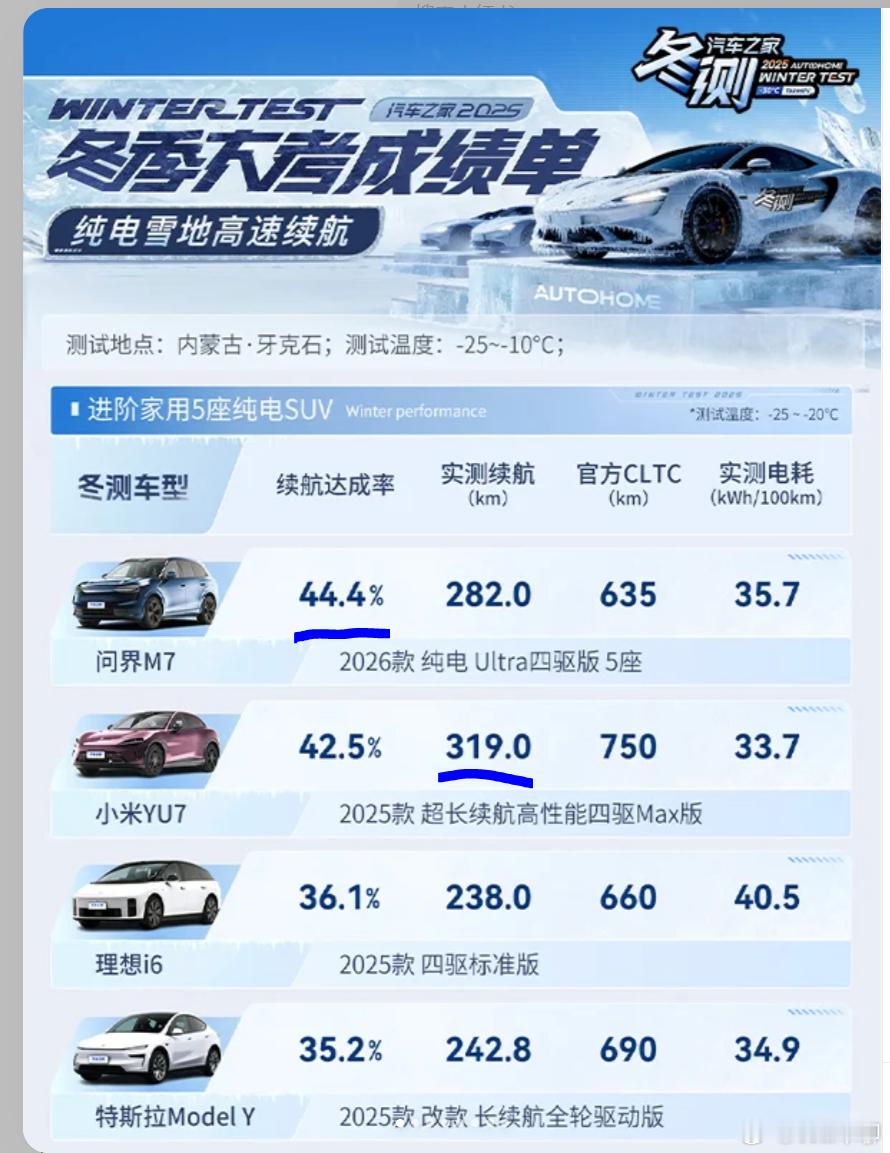 汽车之家的冬测，小米YU7的续航达成率不如问界M7。但小米YU7总里程续航高于问