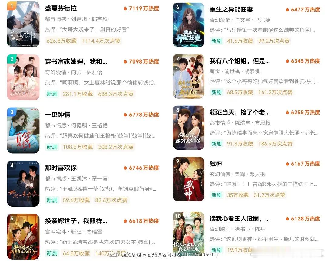 红果最新热度更新榜，盛夏芬德拉热度好高啊​​​
