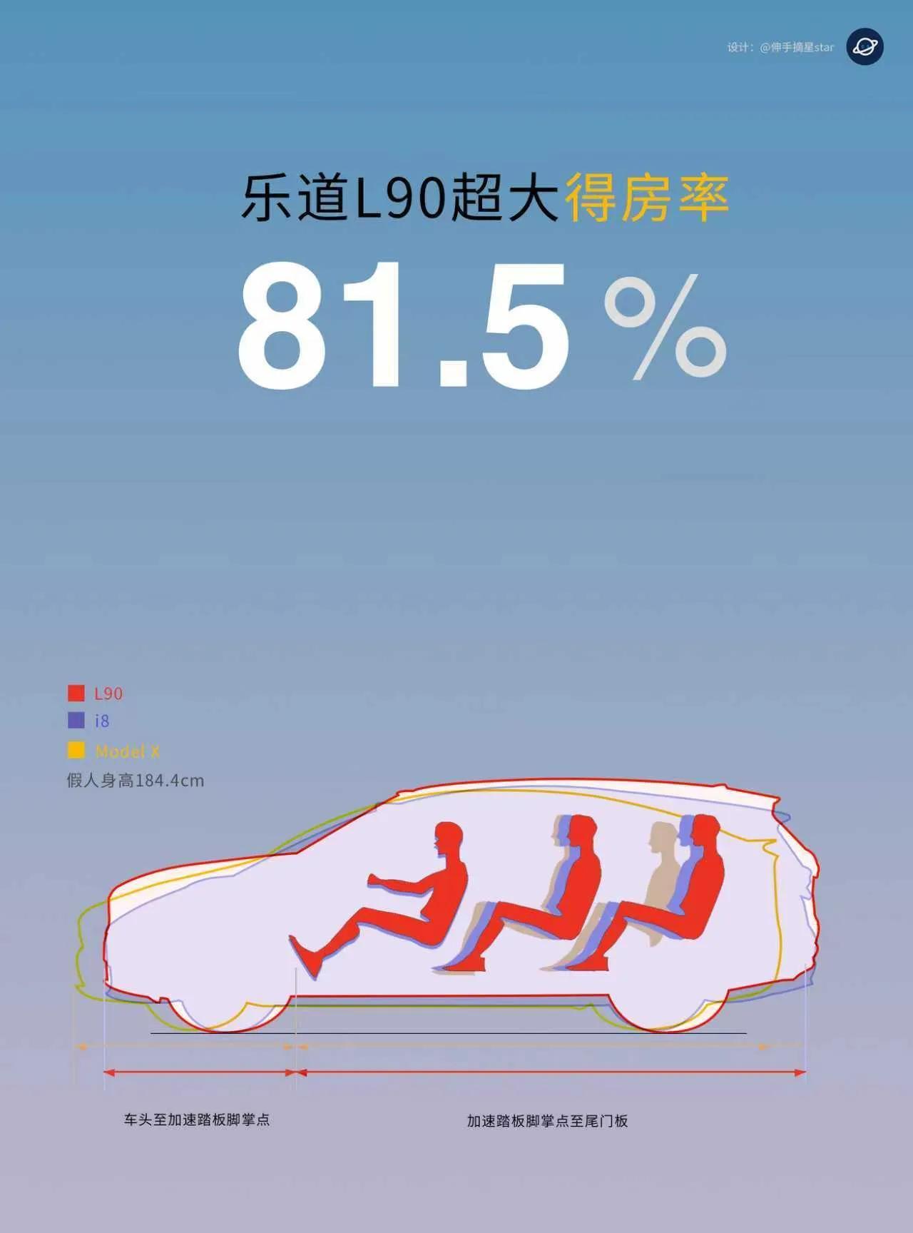 虽然不懂L90怎么算出81.5%但是空间确实有点大，不服？大家可以到店看看车