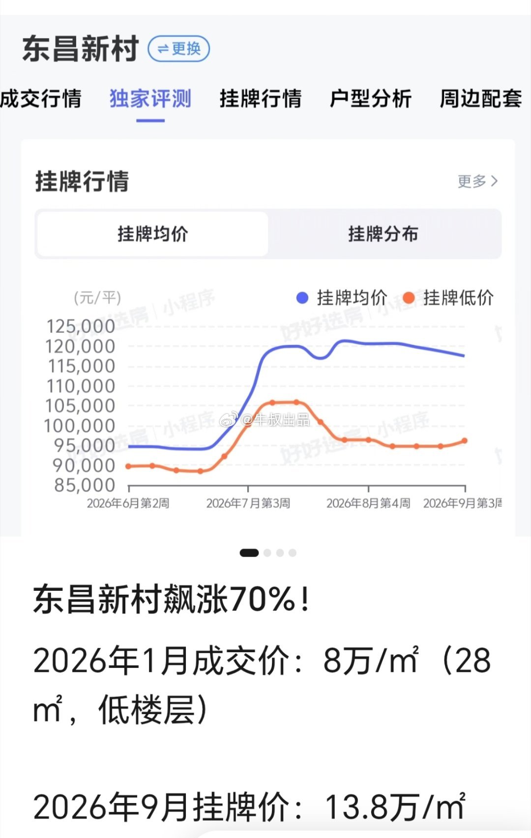 成交价是成交价，挂牌价是挂牌价，不过上海确实起来不少​​​