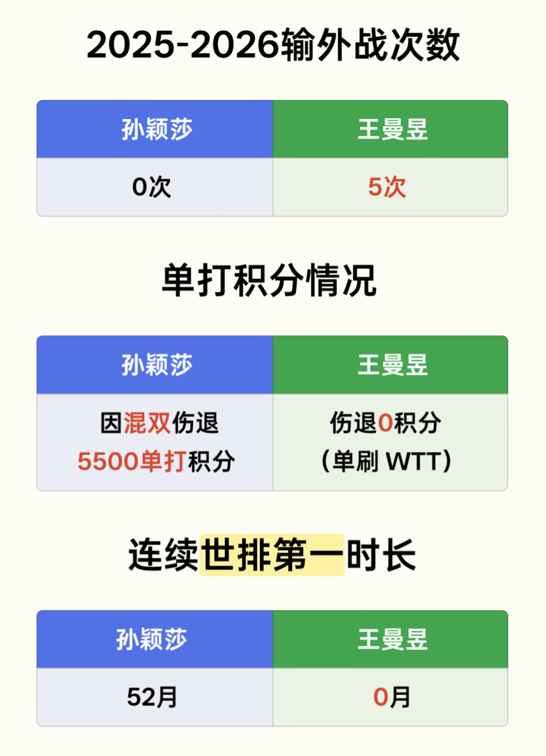 王曼昱登顶世界第一王曼昱不是外战稳定才29岁首登世一，也不是赢了世一才成为世一，