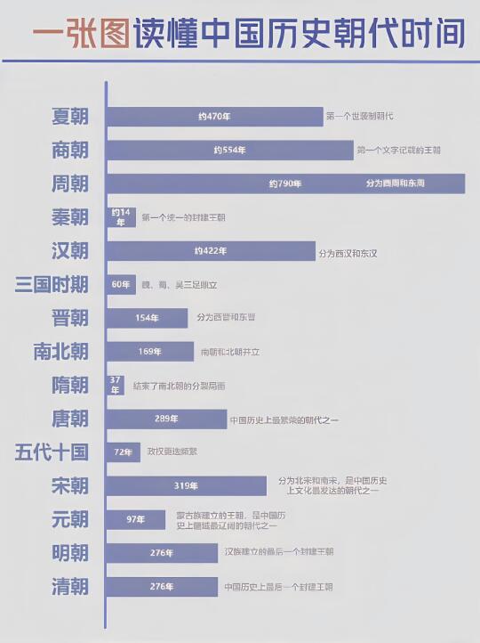 一看就懂的中国历史朝代时间表