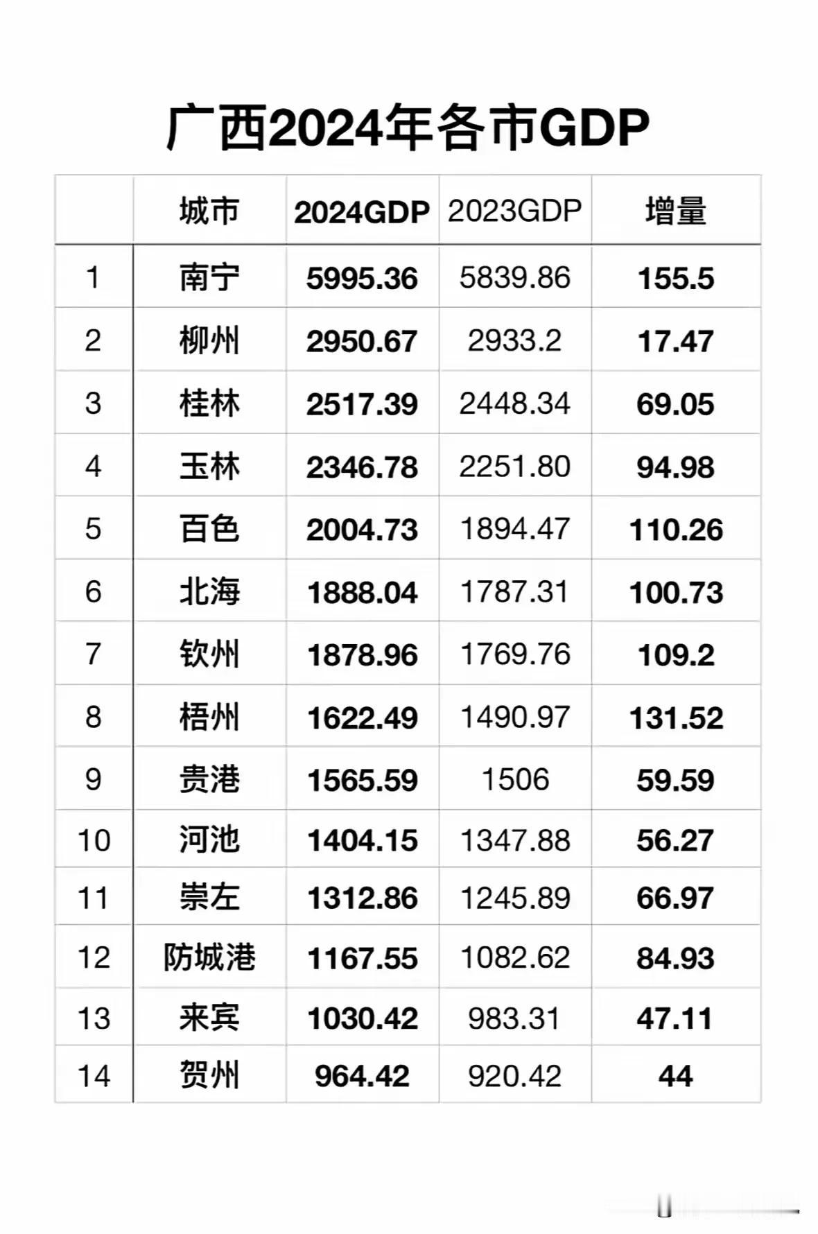 2024年广西各城市GDP数据水平情况，广西现在大部分城市GDP都已经达到了10