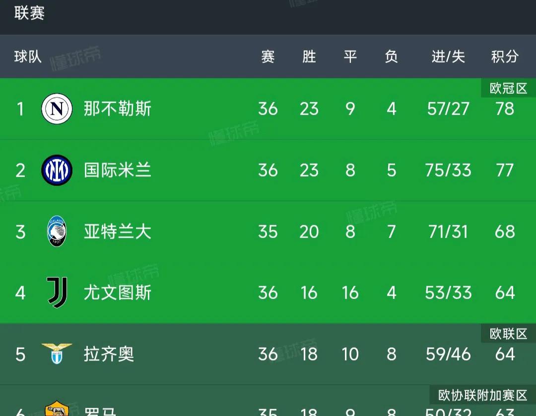 意甲争冠白热化，国际米兰就是2019年的利物浦啊，97分亚军和欧冠冠军！！现在