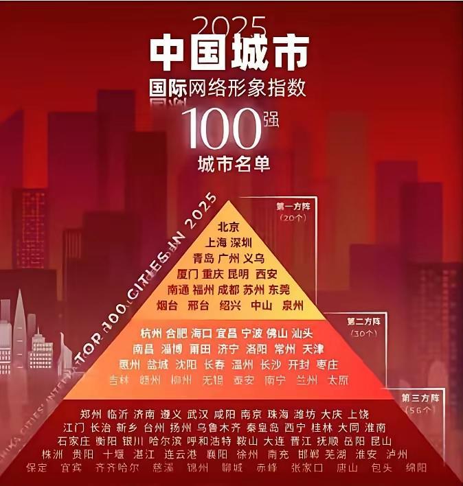 中国城市国际网络形象指数排名前一百义乌真的是神一样的存在，在这一方面，超过了绝