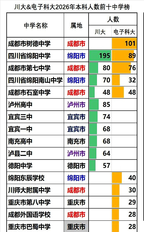 树德中学一百零一个娃儿进了电子科大，这数字看着就吓人。结果转头一看川大录取榜，