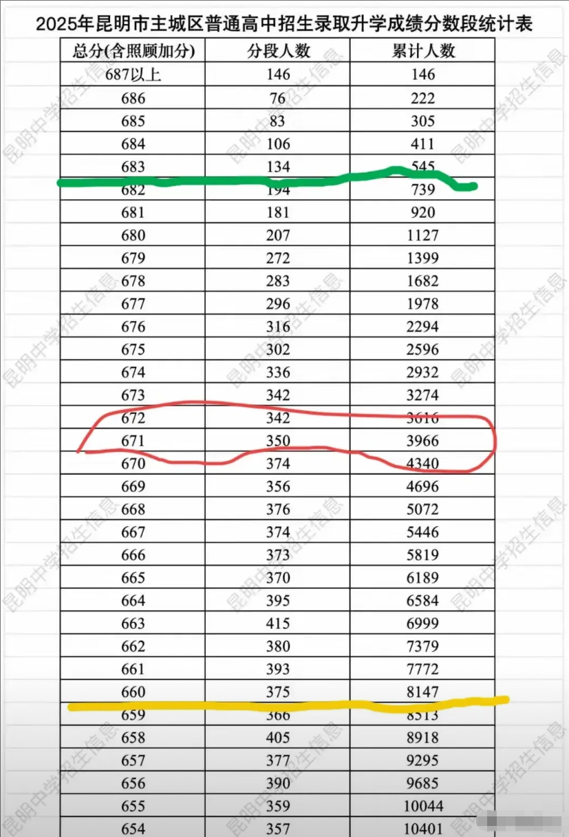 今天昆明市公布了2025年中考一分一段成绩表，昆明市城区共有10所一级一等完全中