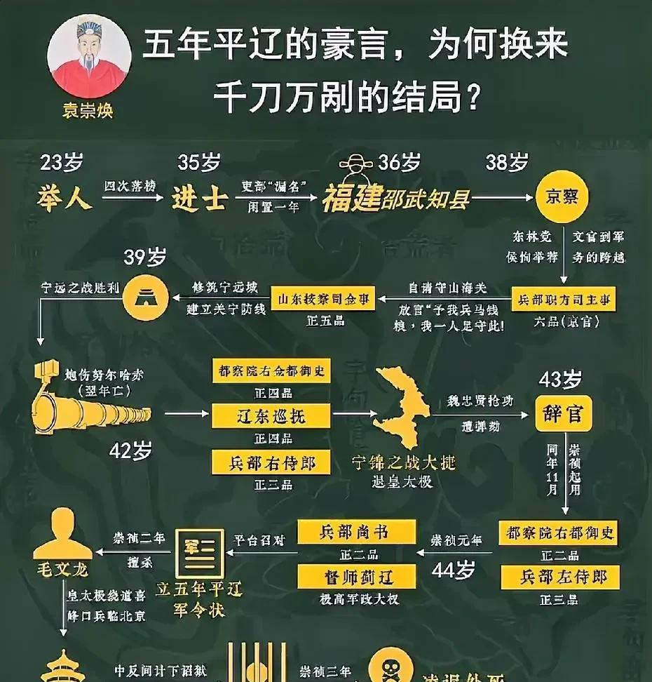 袁崇焕的一生，为何是千刀万剐的悲惨结局？在宁远之战中，他对红衣大炮进行调整，致
