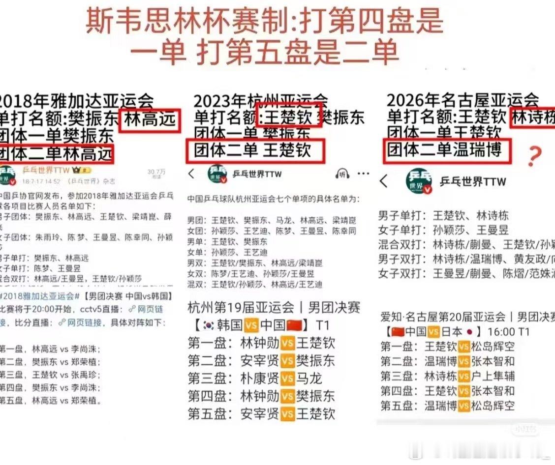 #王楚钦说男团打掉了自己部分精力#你心肝洞洞要避战到什么时候​