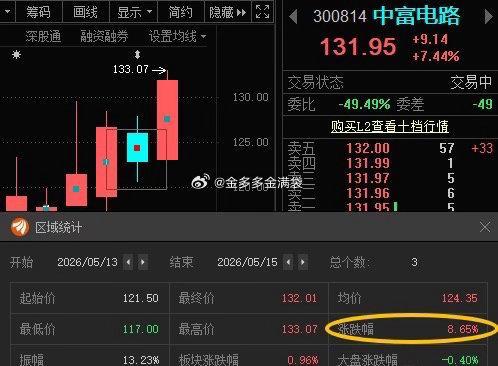 中富电路300814📈T+2涨幅8.65%，在车上的朋友根据自己风格操作