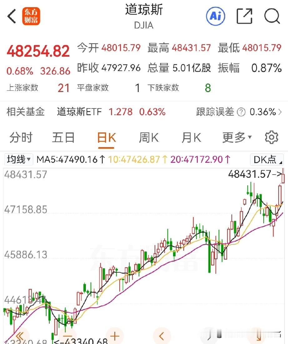 今天上证新高！美股昨晚已经新高，大A今天电池、能源金属、有色、光伏等板块集中爆