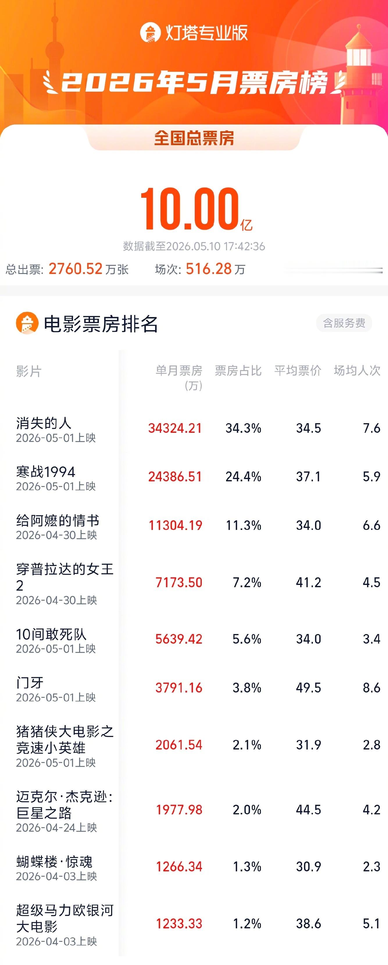 2026年5月票房破10亿截至5月10日，2026年5月票房（含预售）突破10